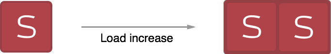 Horizontal scaling: you can define the min and max numbers of Scalers you need. Horizontal scaling: numbers of scalers